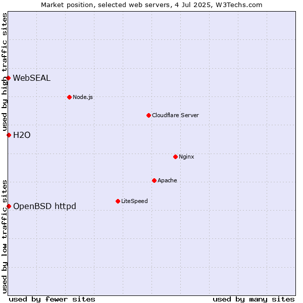 Market position of OpenBSD httpd vs. H2O vs. WebSEAL