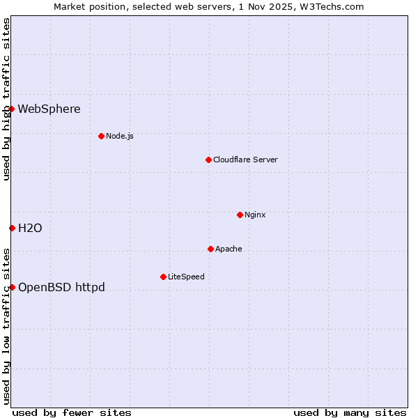 Market position of OpenBSD httpd vs. H2O vs. WebSphere