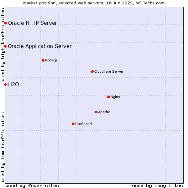 Market position of Oracle HTTP Server vs. H2O vs. Oracle Application Server