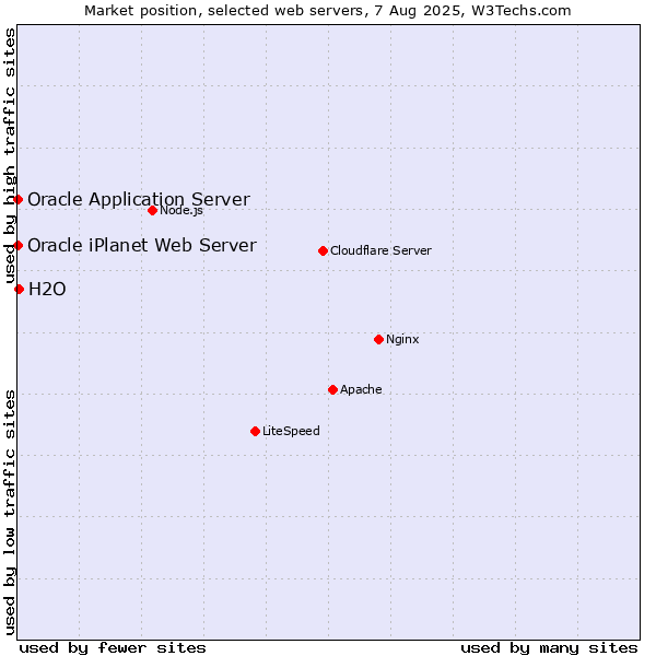 Market position of H2O vs. Oracle Application Server vs. Oracle iPlanet Web Server