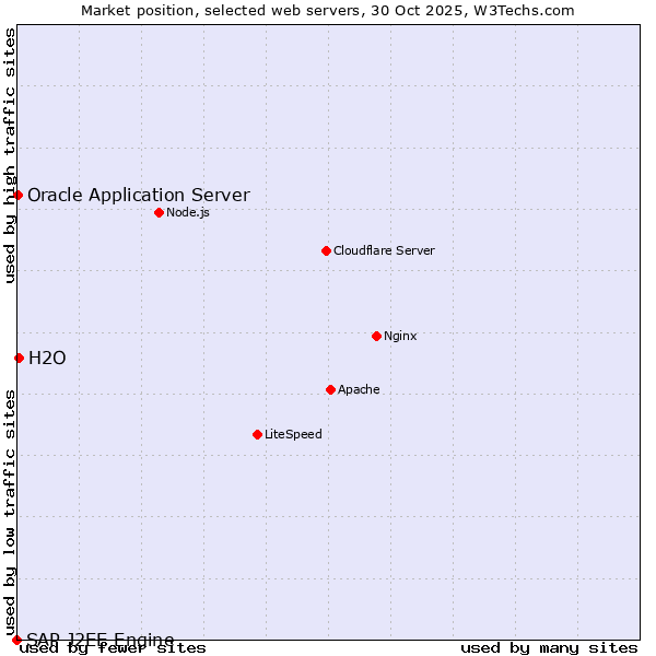 Market position of H2O vs. Oracle Application Server vs. SAP J2EE Engine