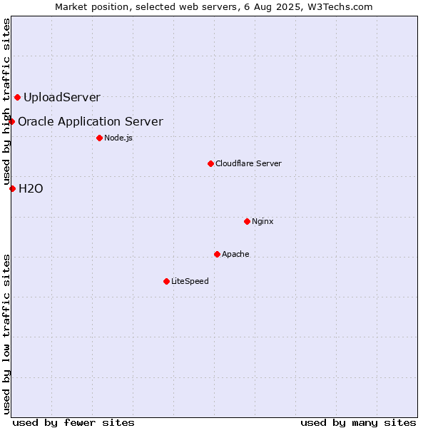 Market position of UploadServer vs. H2O vs. Oracle Application Server