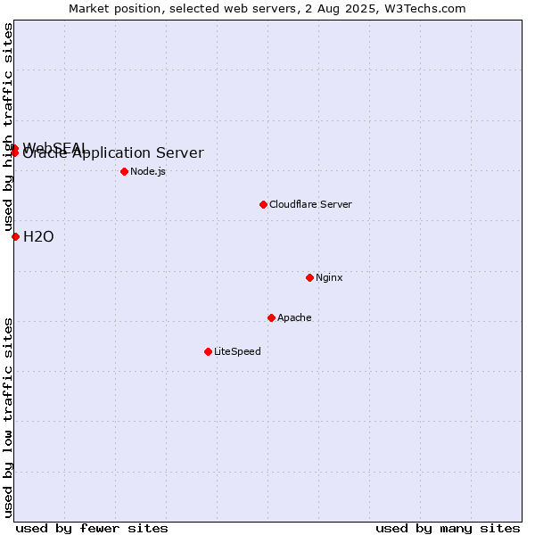 Market position of H2O vs. Oracle Application Server vs. WebSEAL