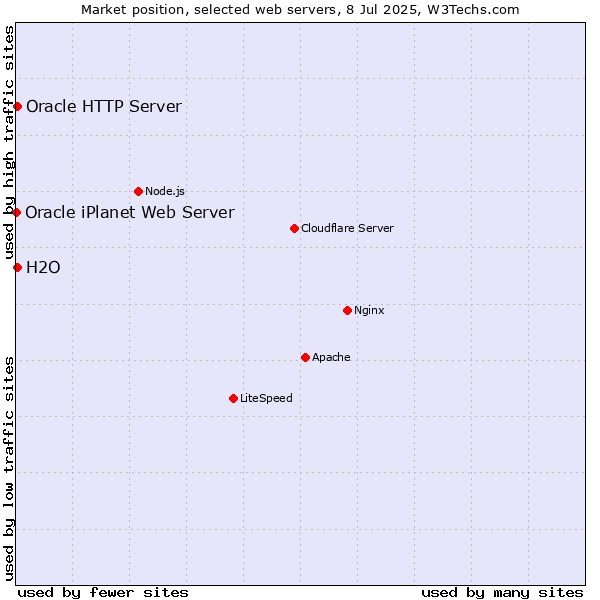 Market position of Oracle HTTP Server vs. H2O vs. Oracle iPlanet Web Server