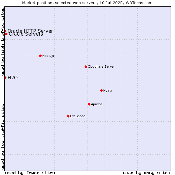 Market position of Oracle Servers vs. Oracle HTTP Server vs. H2O