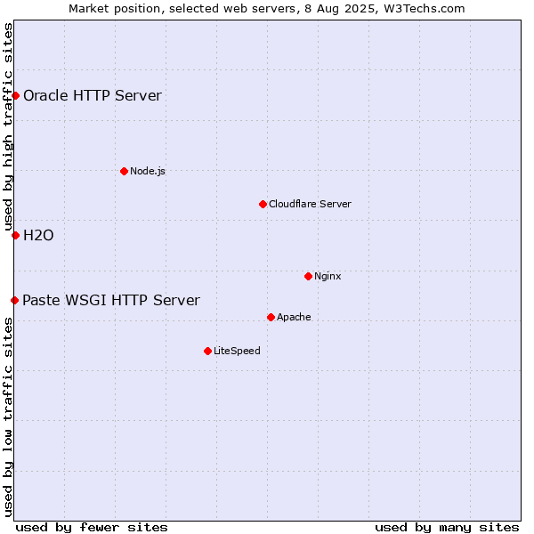 Market position of H2O vs. Oracle HTTP Server vs. Paste WSGI HTTP Server