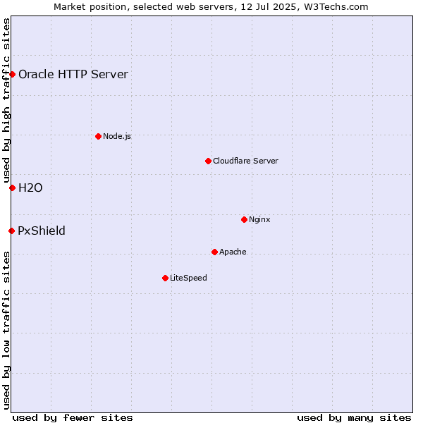 Market position of Oracle HTTP Server vs. H2O vs. PxShield