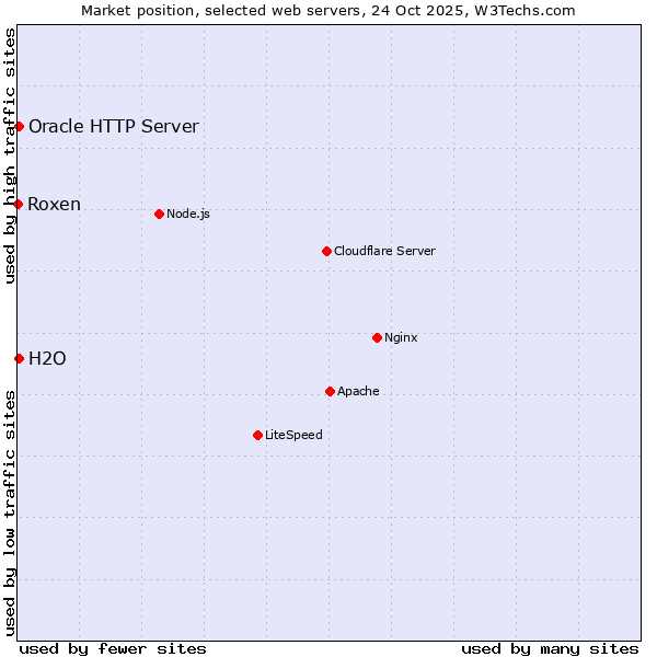 Market position of H2O vs. Oracle HTTP Server vs. Roxen