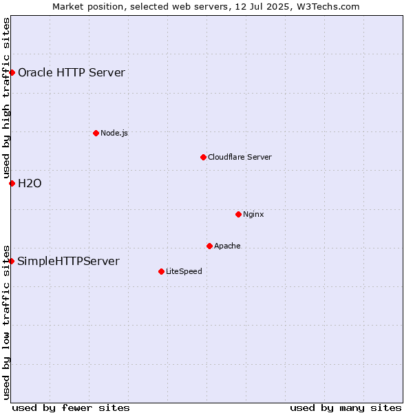 Market position of Oracle HTTP Server vs. H2O vs. SimpleHTTPServer
