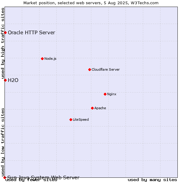 Market position of Oracle HTTP Server vs. H2O vs. Sun Java System Web Server