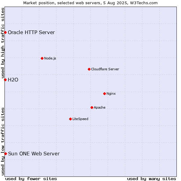 Market position of Sun ONE Web Server vs. Oracle HTTP Server vs. H2O