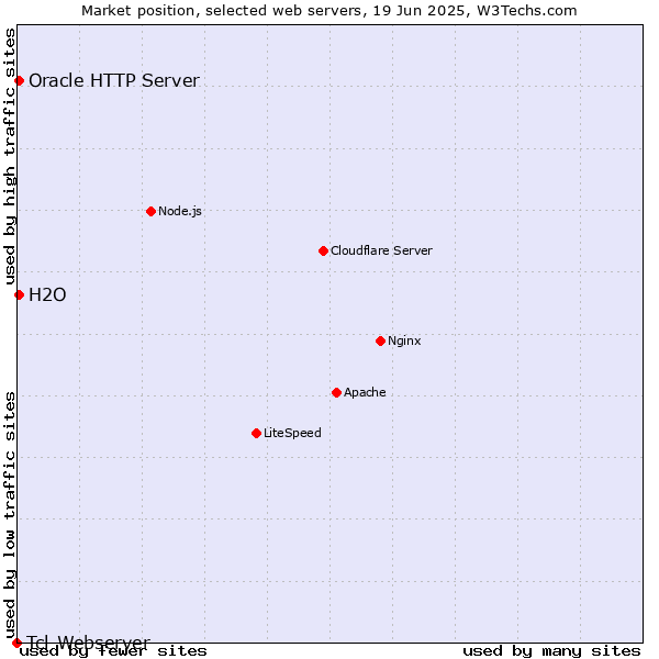 Market position of Oracle HTTP Server vs. H2O vs. Tcl-Webserver