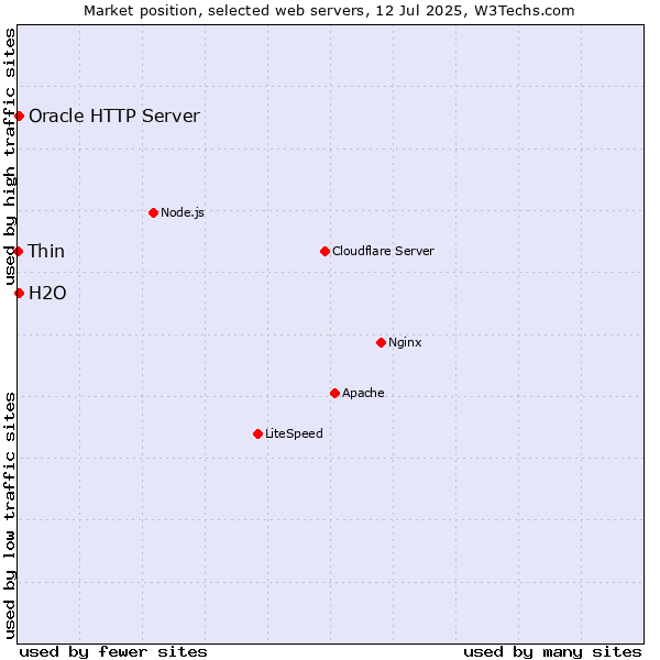 Market position of Oracle HTTP Server vs. H2O vs. Thin
