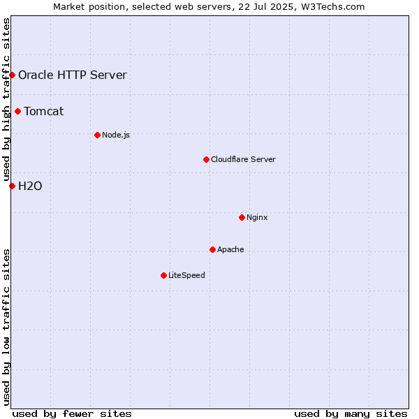 Market position of Tomcat vs. Oracle HTTP Server vs. H2O