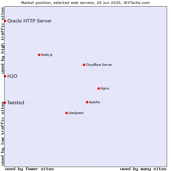Market position of Oracle HTTP Server vs. H2O vs. Twisted