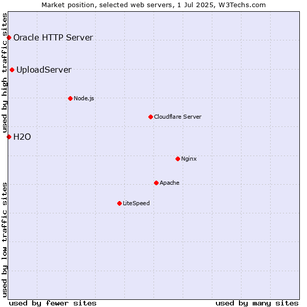 Market position of UploadServer vs. Oracle HTTP Server vs. H2O