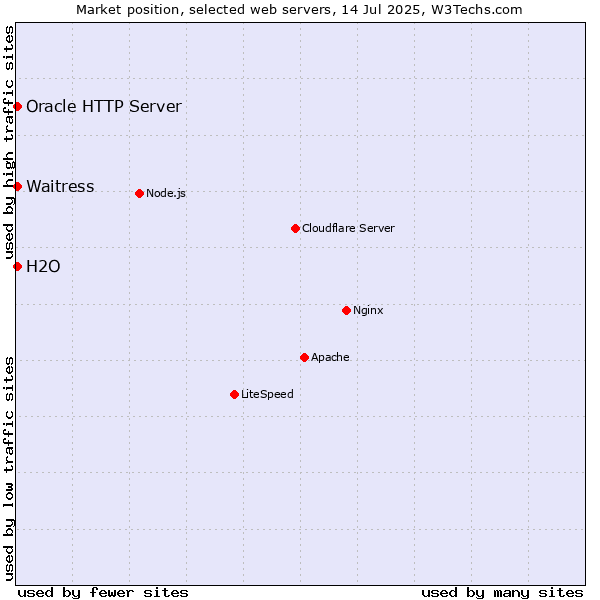 Market position of Oracle HTTP Server vs. H2O vs. Waitress