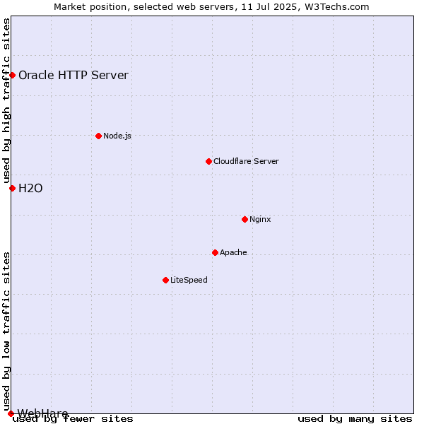 Market position of Oracle HTTP Server vs. H2O vs. WebHare