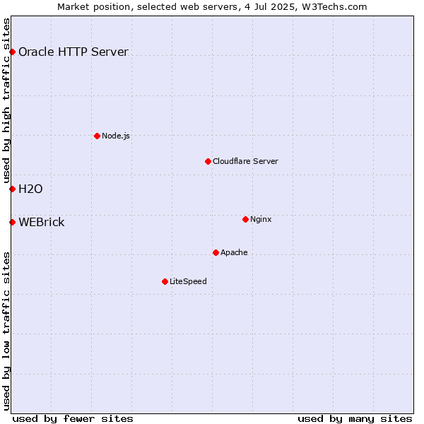 Market position of Oracle HTTP Server vs. H2O vs. WEBrick