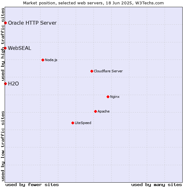 Market position of Oracle HTTP Server vs. H2O vs. WebSEAL