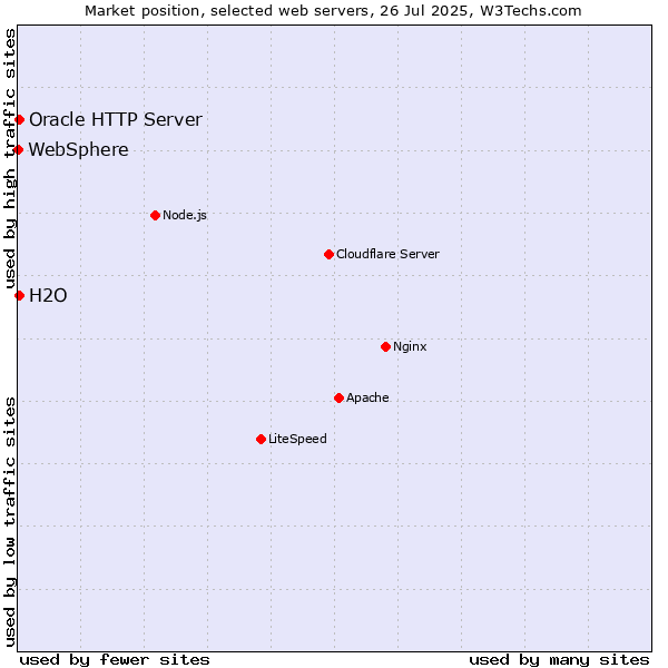 Market position of H2O vs. Oracle HTTP Server vs. WebSphere