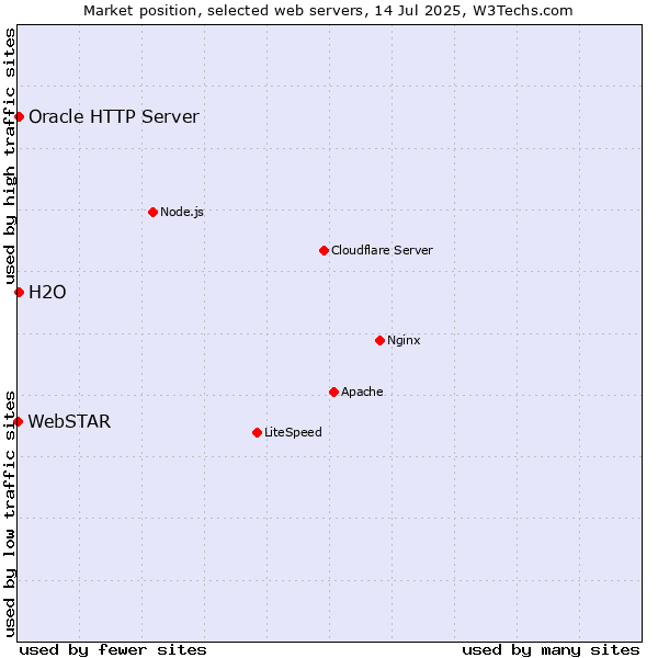 Market position of Oracle HTTP Server vs. H2O vs. WebSTAR