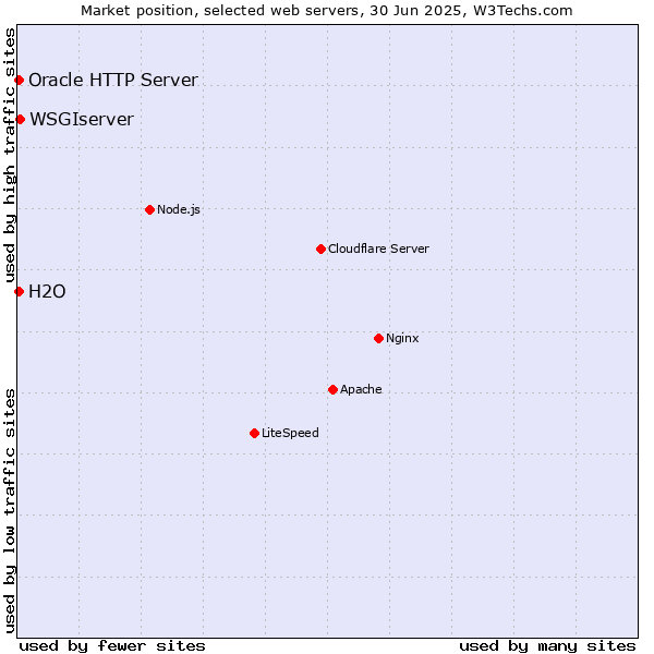 Market position of WSGIserver vs. Oracle HTTP Server vs. H2O