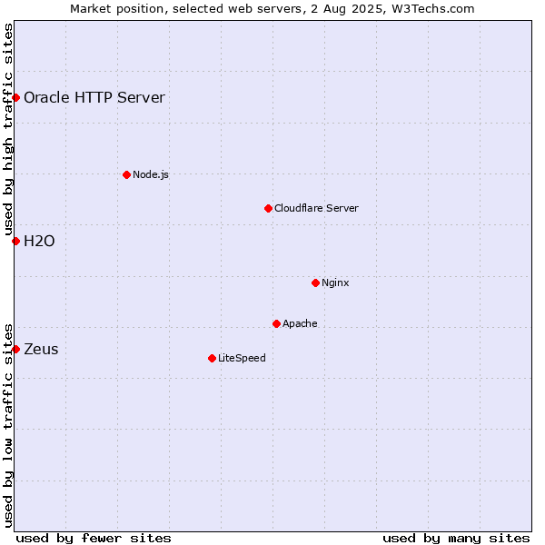 Market position of Zeus vs. Oracle HTTP Server vs. H2O
