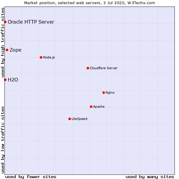 Market position of Zope vs. Oracle HTTP Server vs. H2O