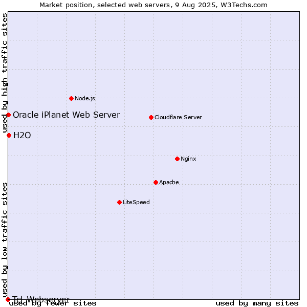 Market position of H2O vs. Oracle iPlanet Web Server vs. Tcl-Webserver