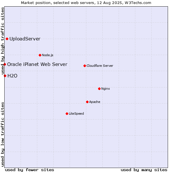 Market position of UploadServer vs. H2O vs. Oracle iPlanet Web Server