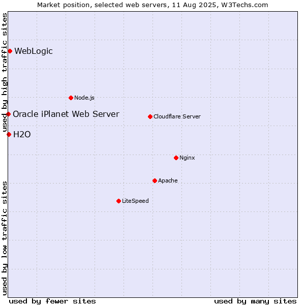 Market position of WebLogic vs. H2O vs. Oracle iPlanet Web Server