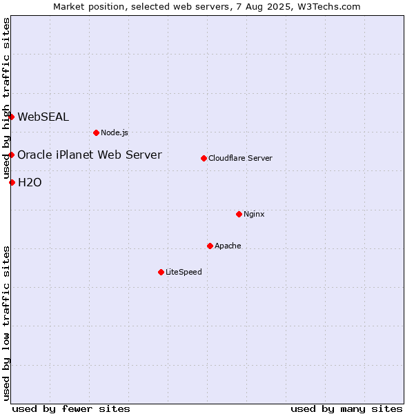 Market position of H2O vs. Oracle iPlanet Web Server vs. WebSEAL