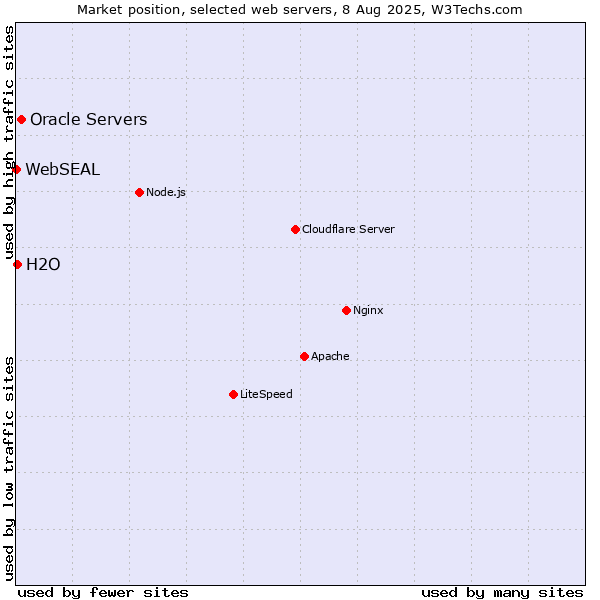 Market position of Oracle Servers vs. H2O vs. WebSEAL