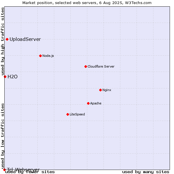 Market position of UploadServer vs. H2O vs. Tcl-Webserver