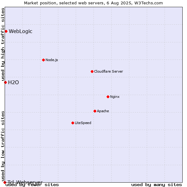 Market position of WebLogic vs. H2O vs. Tcl-Webserver