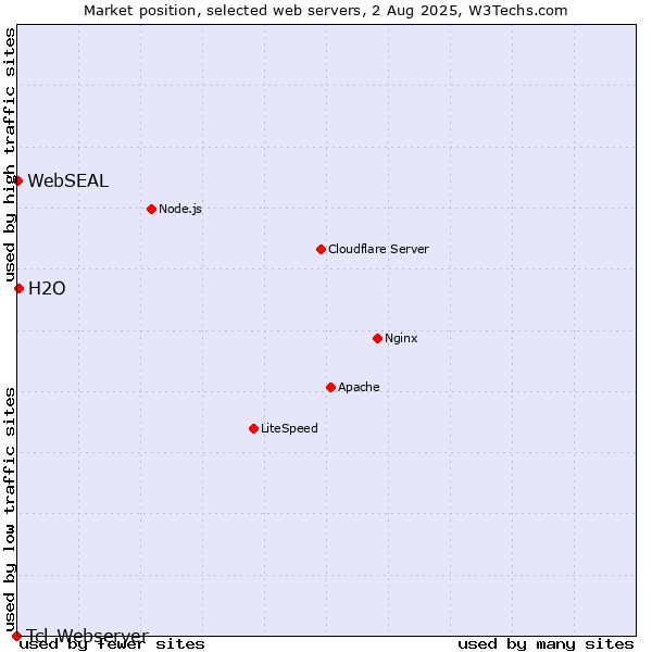 Market position of H2O vs. WebSEAL vs. Tcl-Webserver