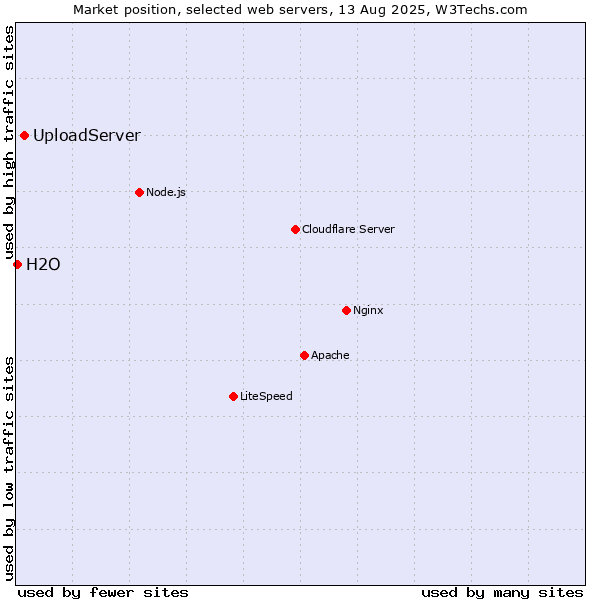 Market position of UploadServer vs. H2O