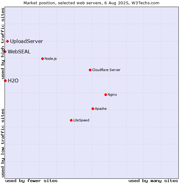 Market position of UploadServer vs. H2O vs. WebSEAL