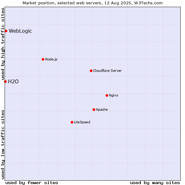 Market position of WebLogic vs. H2O