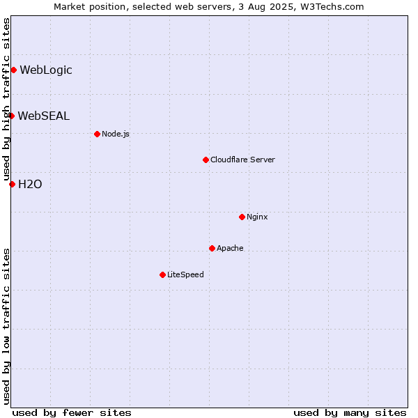 Market position of WebLogic vs. H2O vs. WebSEAL