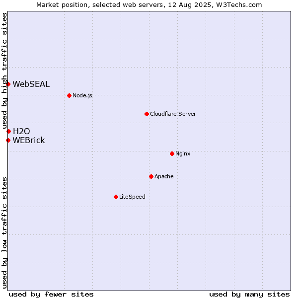 Market position of H2O vs. WEBrick vs. WebSEAL