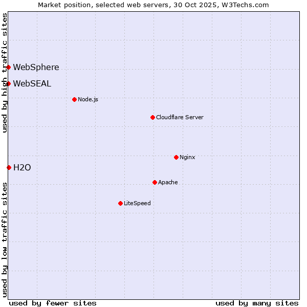 Market position of H2O vs. WebSEAL vs. WebSphere