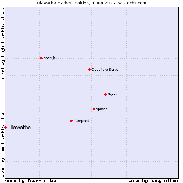 Market position of Hiawatha