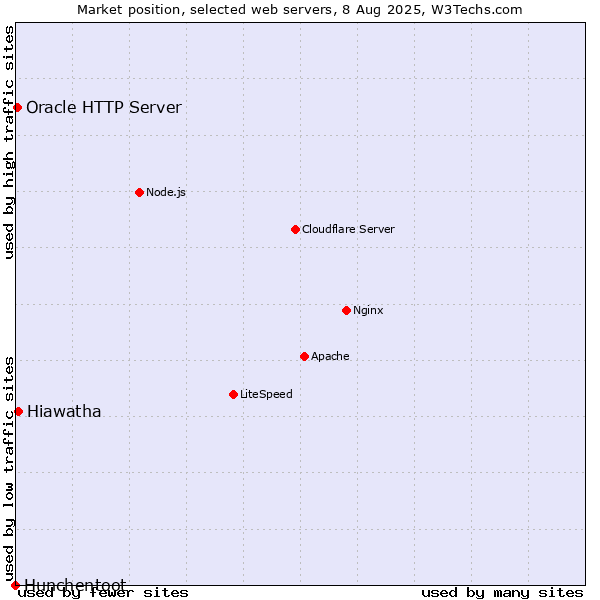 Market position of Hiawatha vs. Oracle HTTP Server vs. Hunchentoot