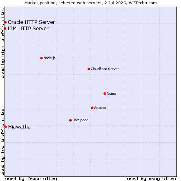 Market position of Hiawatha vs. Oracle HTTP Server vs. IBM HTTP Server