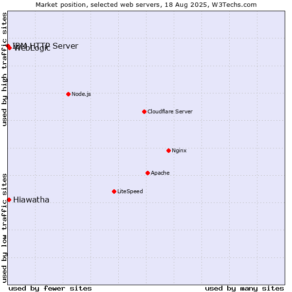 Market position of WebLogic vs. Hiawatha vs. IBM HTTP Server