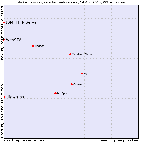 Market position of Hiawatha vs. IBM HTTP Server vs. WebSEAL