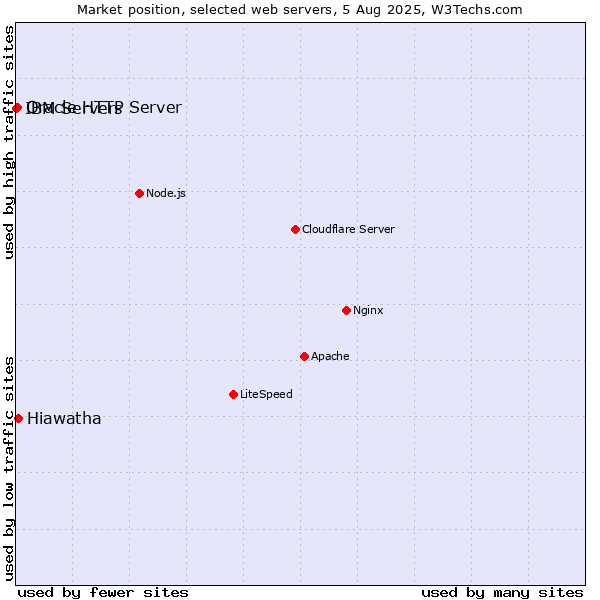 Market position of Hiawatha vs. Oracle HTTP Server vs. IBM Servers