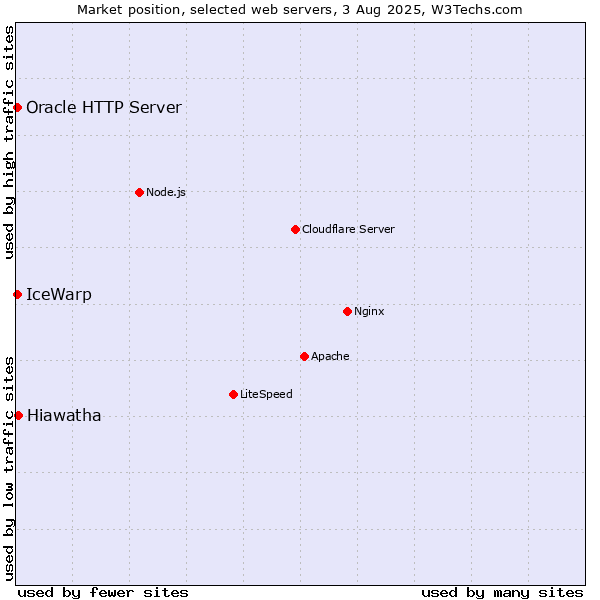 Market position of Hiawatha vs. IceWarp vs. Oracle HTTP Server